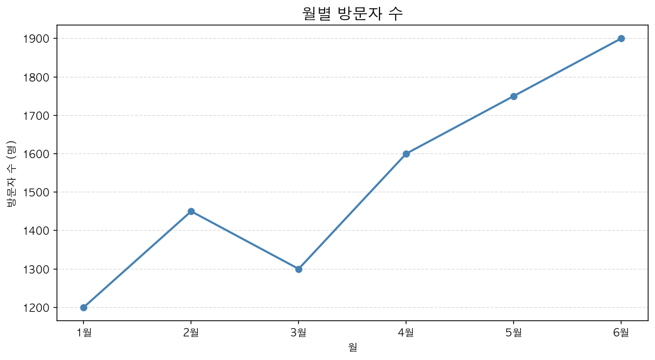 실행 결과
