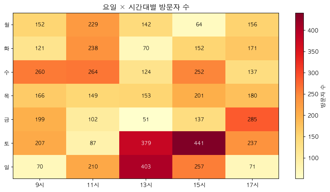 요일×시간대별 방문자 히트맵 결과