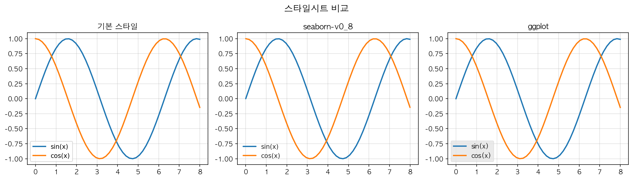 스타일시트 비교 (기본 vs seaborn-v0_8 vs ggplot)