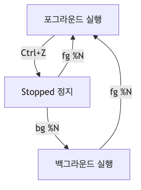 작업 제어 상태 전이