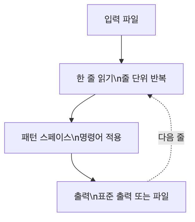 sed 동작 원리