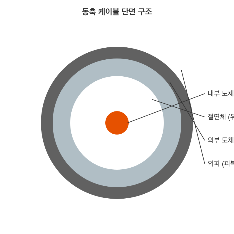 동축 케이블 단면 구조