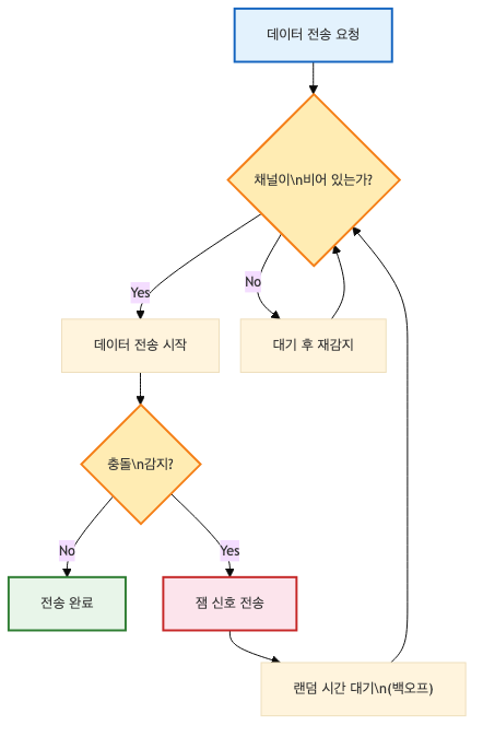 CSMA/CD 동작 흐름