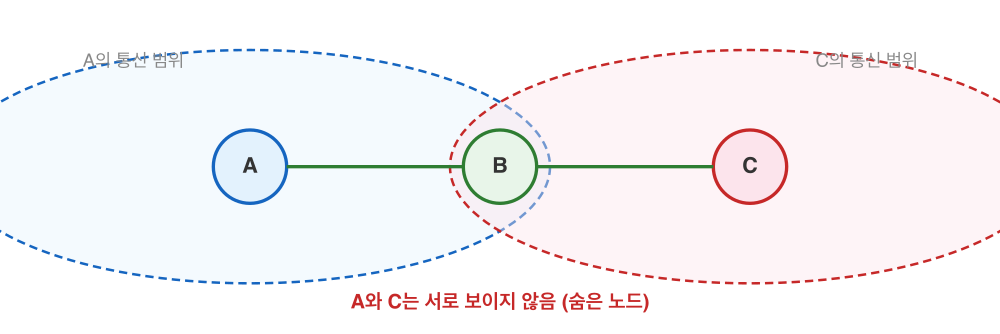 숨은 노드 문제