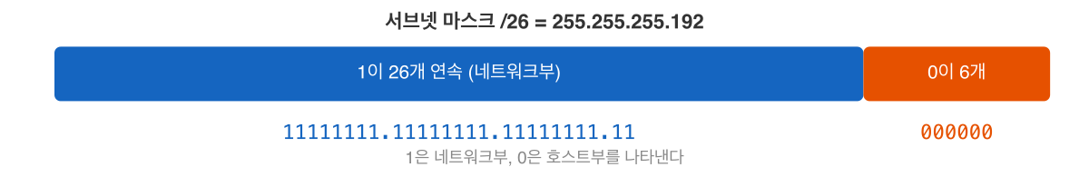 서브넷 마스크 구조