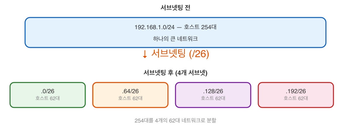 서브넷팅 전후 비교