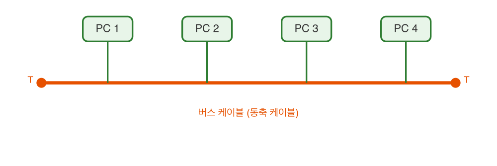 버스형(Bus) 토폴로지