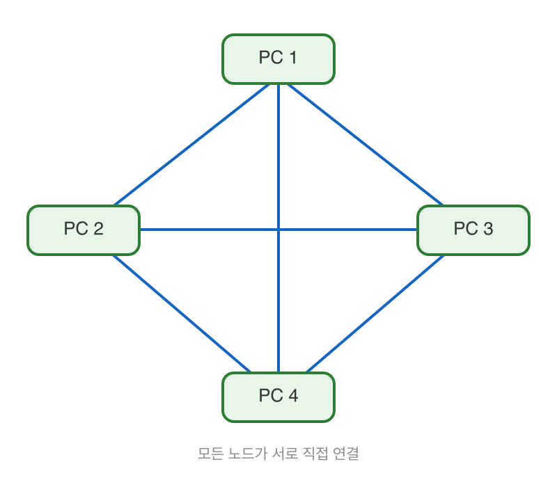 그물형(Mesh) 토폴로지