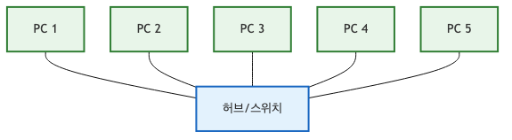 성형(Star) 토폴로지