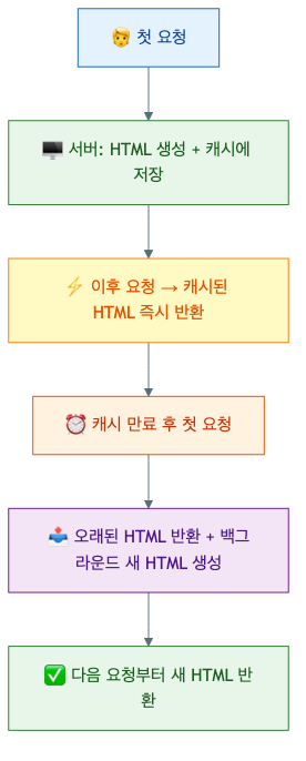 ISR 처리 흐름