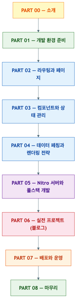 학습 로드맵