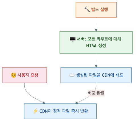 SSG 처리 흐름