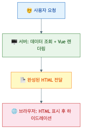 SSR 처리 흐름