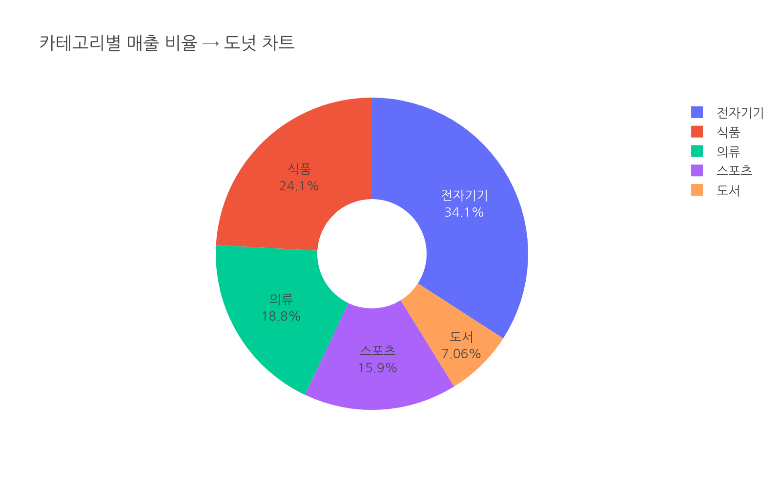 실행 결과