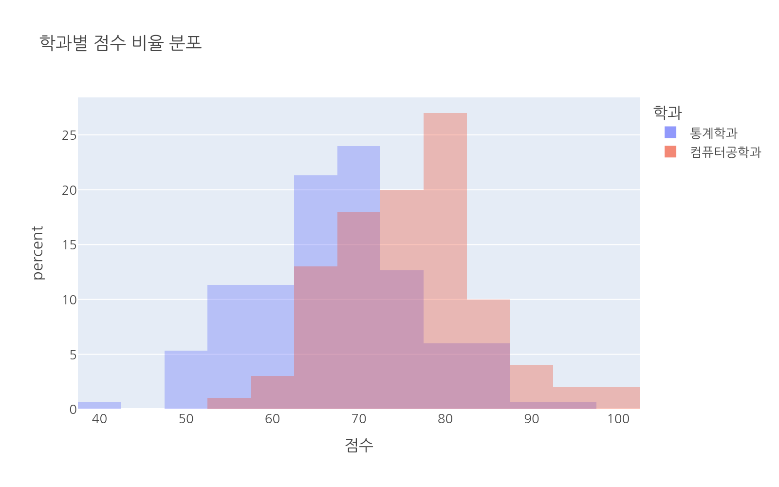 실행 결과