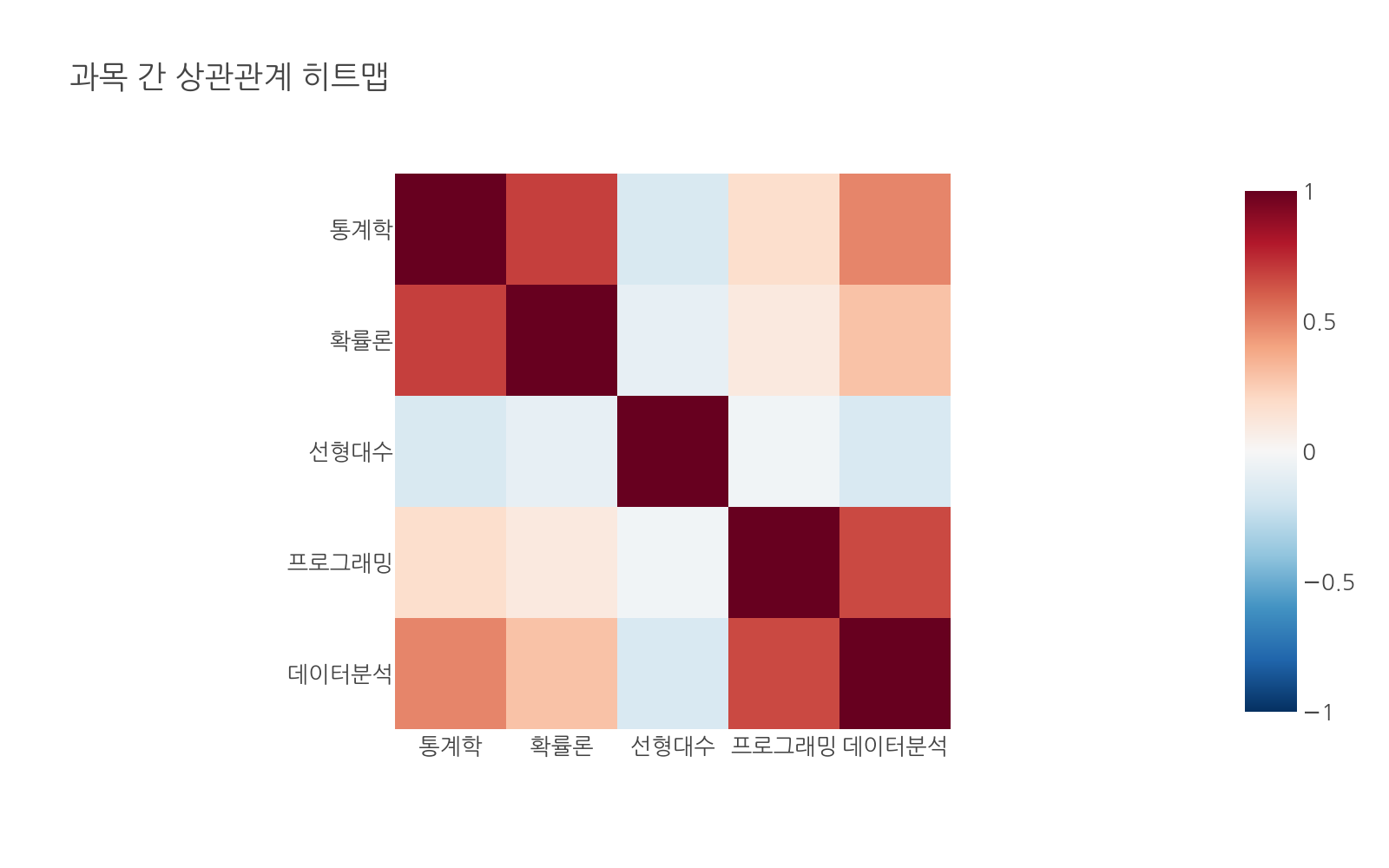실행 결과