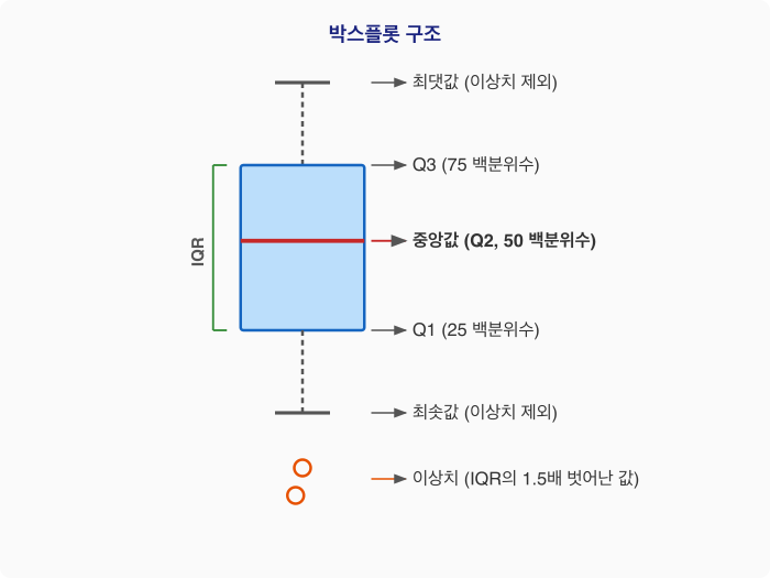 박스플롯 구조