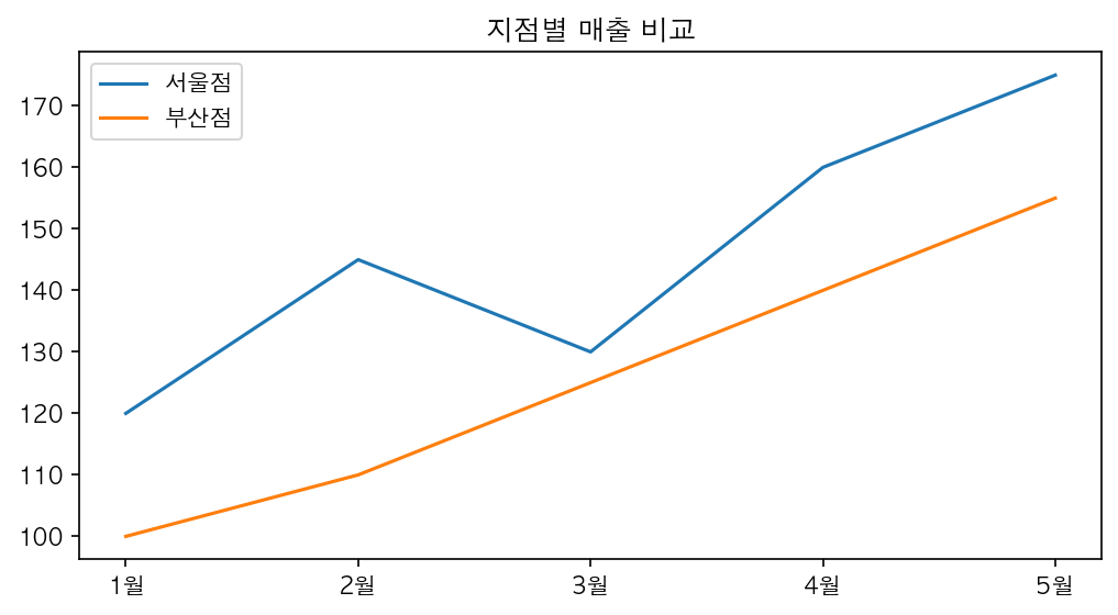 실행 결과