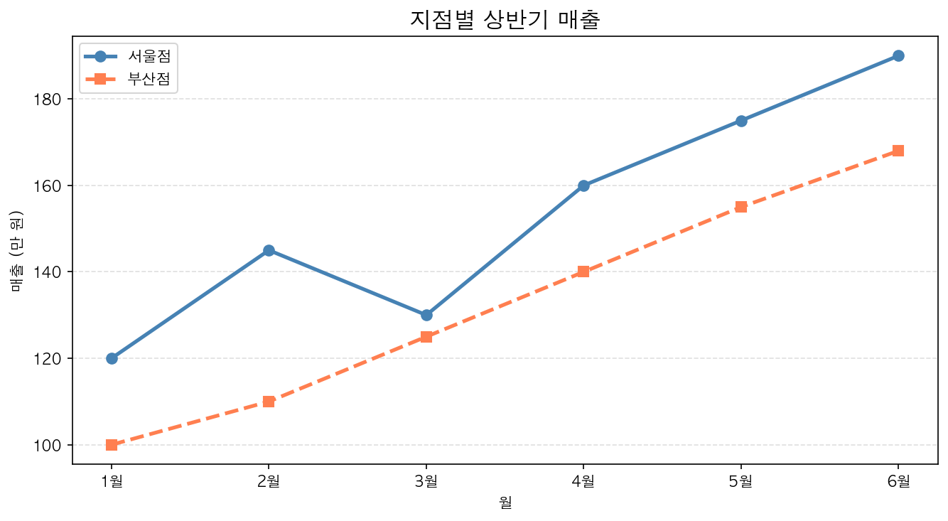 실행 결과