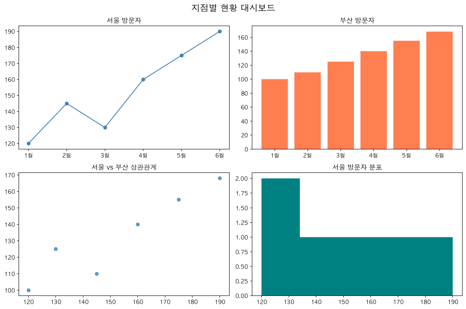 실행 결과
