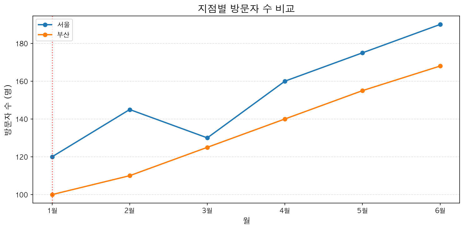 실행 결과