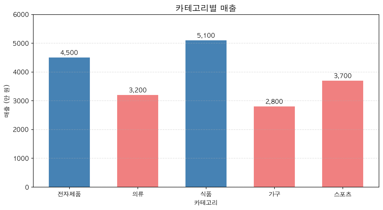 카테고리별 매출 막대 그래프