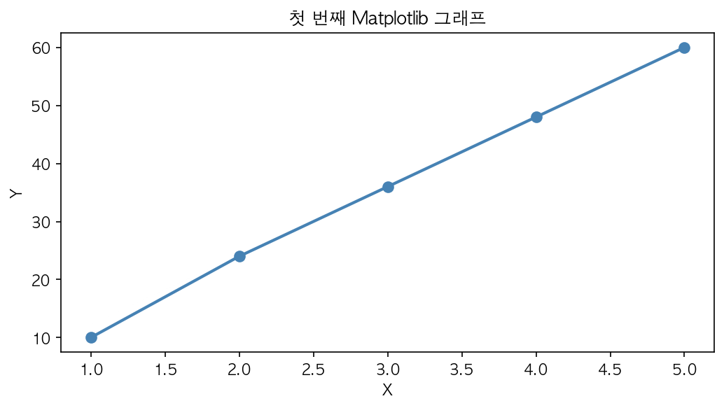 첫 번째 그래프 실행 결과