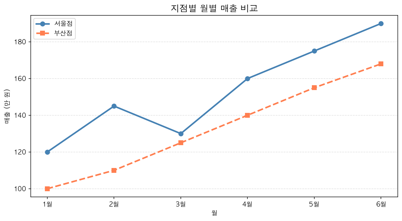 범례와 그리드 적용 결과