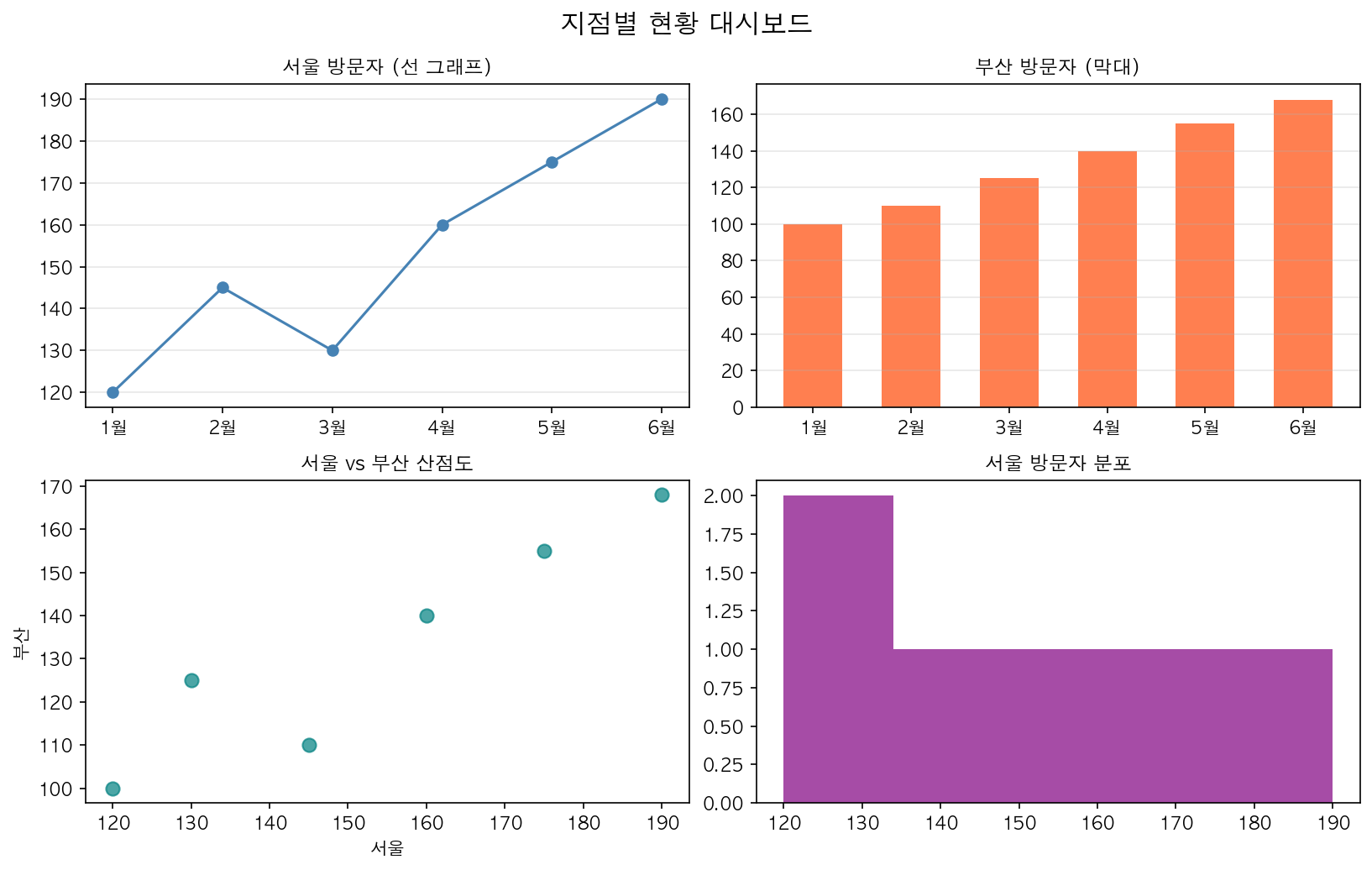 2x2 서브플롯 실행 결과